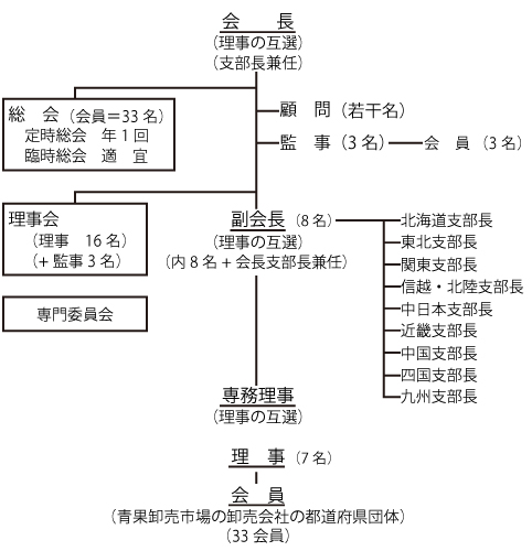 (社)全国青果卸売市場協会 組織図